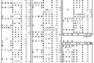 【高校受験2018】山口県公立高校入試、定員420人減の7,835人…学力検査3/7 画像