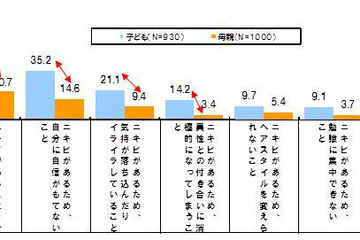 ニキビに悩む中高生52.2％、病院での治療経験があるのは21.6％ 画像