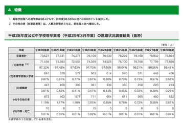 東京都H28年度公立中学校等卒業者、進学者は7万7,688人 画像