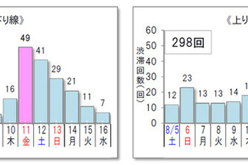 【夏休み2017】お盆の高速渋滞予測エリア一覧…ピークは下りが11日、上りは13-15日 画像