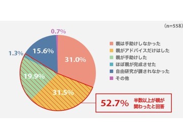保護者の52.7％、子どもの自由研究に関与…手助けなしは少数派 画像