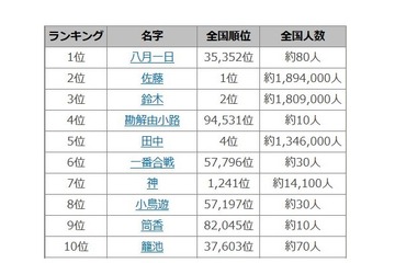 2017年上半期名字トレンドランキング、佐藤・鈴木を退けた1位は？ 画像