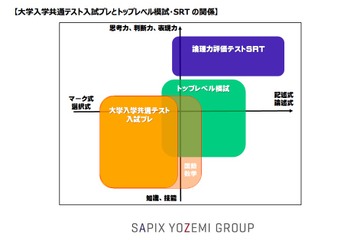 現中3対象、Y-SAPIX「大学入学共通テスト」入試プレ…2018年3月 画像