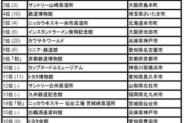 工場見学＆社会科見学ランキング2017、トップ3は不動の人気 画像