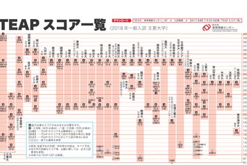 【大学受験2018】九大・早稲田・明治など38大学のTEAPスコア一覧 画像