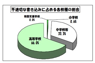 東京の学校裏サイト調査（7〜9月）…中学校で約3割、高校は6割強 画像