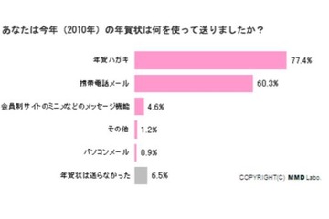 意外に健闘!?　2011年の年賀状は「携帯メール」より「年賀ハガキ」 画像