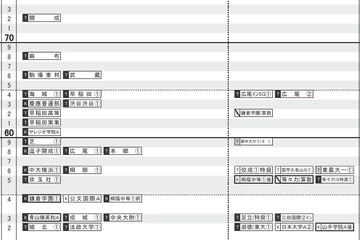 【中学受験2018】日能研「予想R4偏差値一覧」首都圏7/13版・関西7/25版 画像