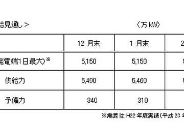 東京電力、今冬の需給見通しを発表 画像