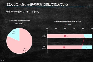 子どもの教育トレンドは「3つのE」 中学受験を考える年収ボーダー判明 画像