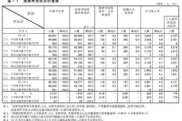 埼玉県、中学卒業予定者の進路希望調査…進学希望は95.2％ 画像