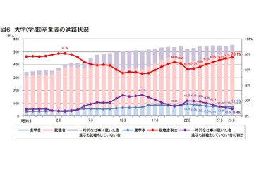 大卒の就職者割合76.1％、7年連続上昇…修士・博士は過去最高 画像