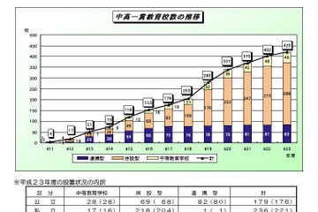 中高一貫教育校、前年度より18校増の420校…文科省調べ 画像