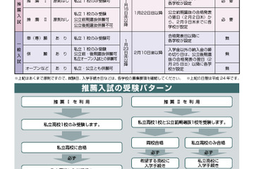 神奈川県の私立高校受験案内…受験方式や私立の優位性などを紹介 画像