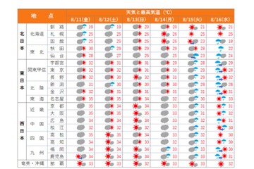 【夏休み2017】お盆の天気は「北涼・西暑」8/13ピークに暑さ和らぐ 画像