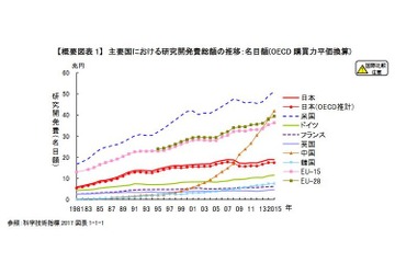 日本は研究開発費3位、研究者数3位…「科学技術指標2017」公表 画像