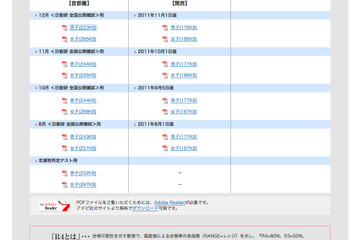 日能研、2012年中学入試の予想偏差値（首都圏）最新版を11/4公開 画像