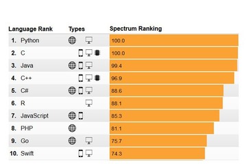 就職に必要なプログラミング言語、2位は「C」…1位は？ 画像