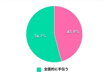夏休みの宿題、半数以上の保護者「全面的に手伝う」 画像