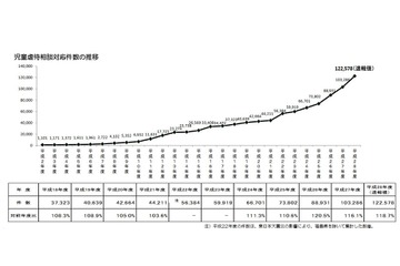 児童虐待、相談対応件数は過去最多の12万件 画像