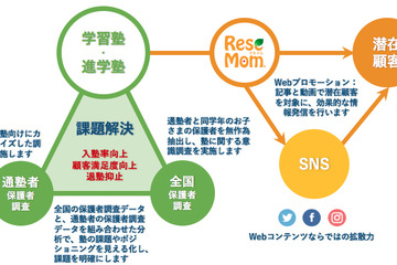 AI、機械学習活用のデータ分析で入塾率向上・顧客満足度向上を支援「リセマム塾リサーチ」 画像