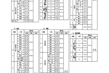 【高校受験】平成29年度福岡県立高入試の概要、出題内容や得点率 画像