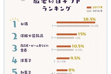 敬老の日ギフトランキング、おじいちゃんの1位は「お酒」 画像