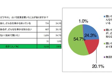 JKビジネスで働く子、高校生の約3割「これから増える」と回答…大阪府調査 画像