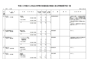 【大学受験2018】立命館など私大19校で定員1,100人増…文科省 画像