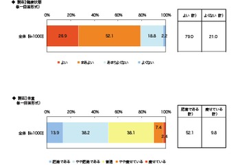 DHAのイメージ…51.3％が血液サラサラ、記憶力の向上も40.2％ 画像