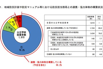避難所指定の公立学校、断水時のトイレ保有は半数程度…文科省 画像