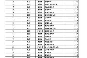 大学ブランド偏差値ランキング、首都圏トップ30発表 画像