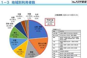 「バスタ新宿」地域別利用者数1位は甲信方面 画像