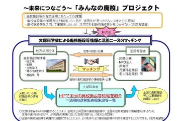 全国の廃校施設、文科省が一覧で紹介…民間の活用ニーズとマッチングへ 画像