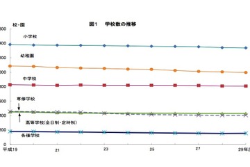 H29年3月卒の都内高校生、大学等進学率65.9％…2年連続減少 画像