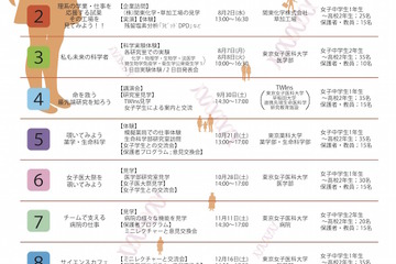 女子医大、理系進路選択を支援…大学病院バックヤードツアーなど参加者募集 画像