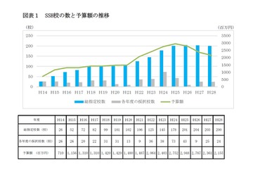 SSH支援事業、15年目の論点整理と成果指標を検討…文科省 画像