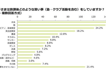 小学生の約8割が習い事、通わせたいもの上位は「プログラミング」 画像