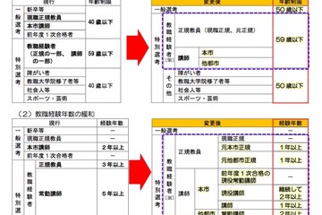 福岡市、教採試験50歳まで受験可能に…「模擬授業」を導入 画像