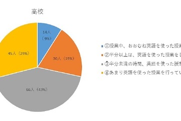 「英語で」授業、現状は高校7割が日本語中心…イーオン調査 画像