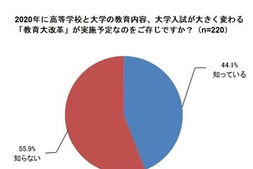 2020年の教育改革、56％の母親は「知らない」 画像