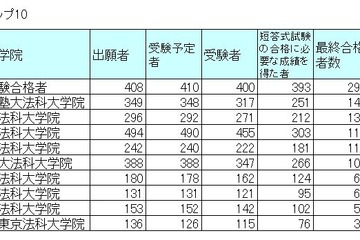 平成29年司法試験、合格率1位は「予備試験合格者」72.5％ 画像