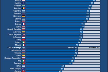 高等教育の公的支出割合、日本はOECD平均の半分 画像