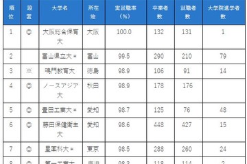 実就職率ランキング、卒業生1,000人未満の大学1位は？ 画像