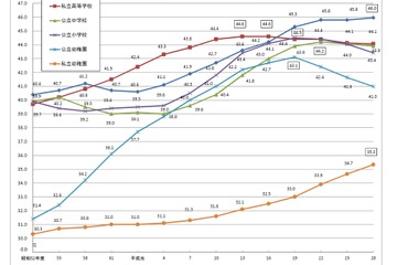 大学・短大教員、平均年齢は過去最高…H28年度学校教員統計調査（中間報告） 画像