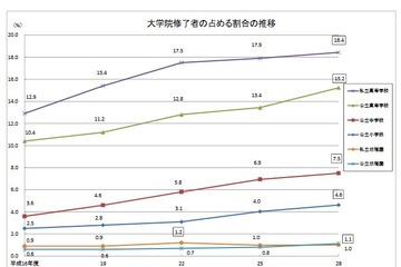 大学院修了の教員は過去最高、H28年度学校教員統計調査（中間報告） 画像