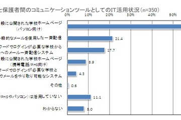 学校・保護者間の連絡、9割がITを活用…NTTレゾナント調べ 画像
