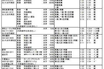 埼玉県私立中高、H30年度入試要項一覧を掲載…開智・栄東など 画像