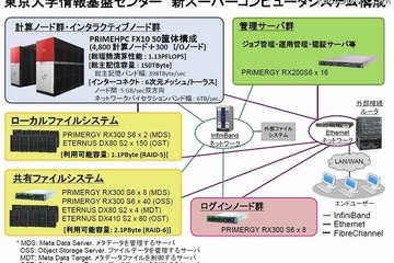 東大 情報基盤センターの新スパコンシステム、富士通が受注 画像