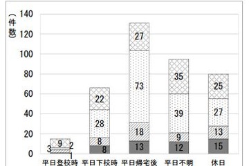 子どもの犯罪被害は「帰宅後」が最多…下校時の2倍 画像
